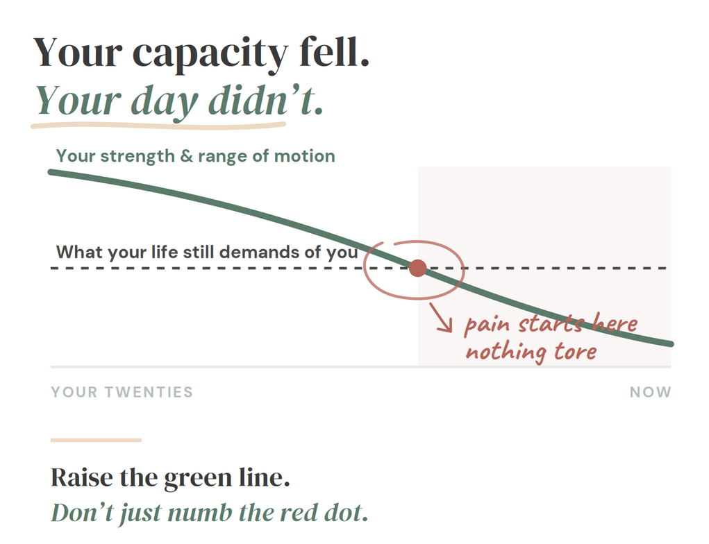 Chart: physical capacity declines over the years while daily demand stays flat; pain begins where they cross