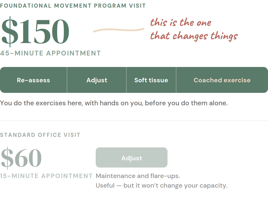 Comparison: $150 45-minute Foundational Movement Program visit versus $60 15-minute standard office visit